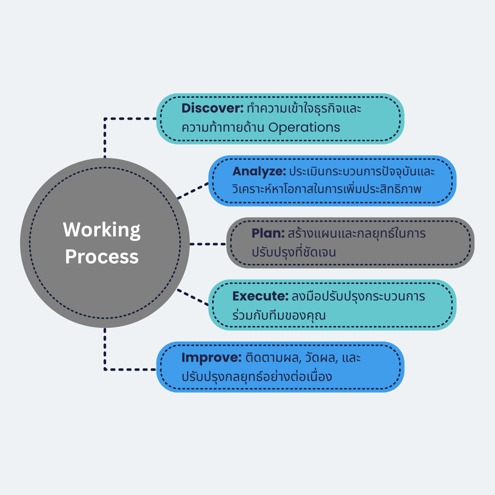 analyze plan improve
